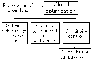 optical design methodology