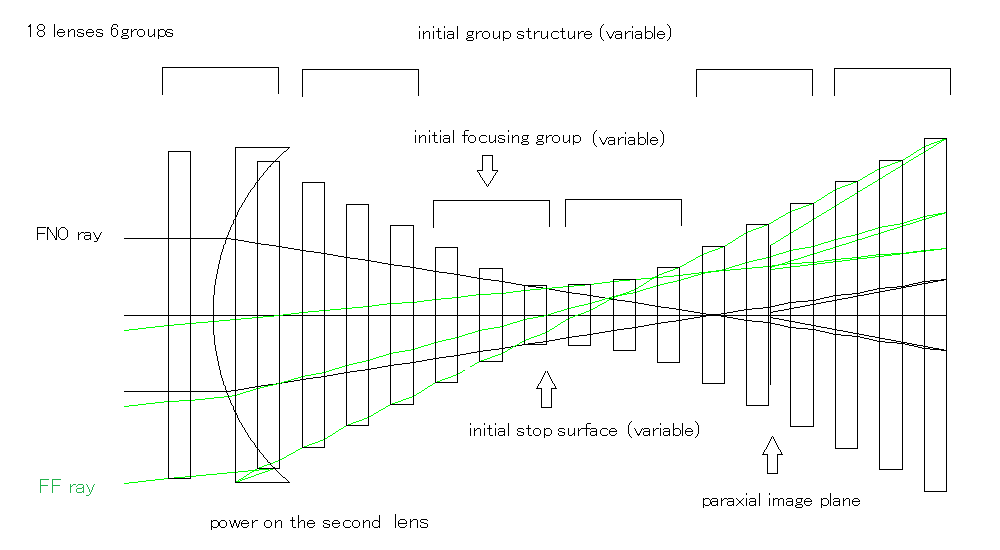 Initial group structure